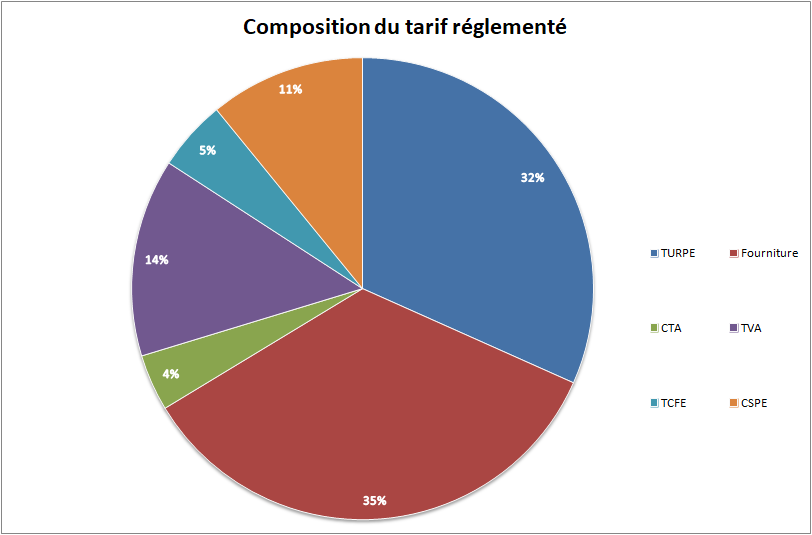 Composition tarif réglementé